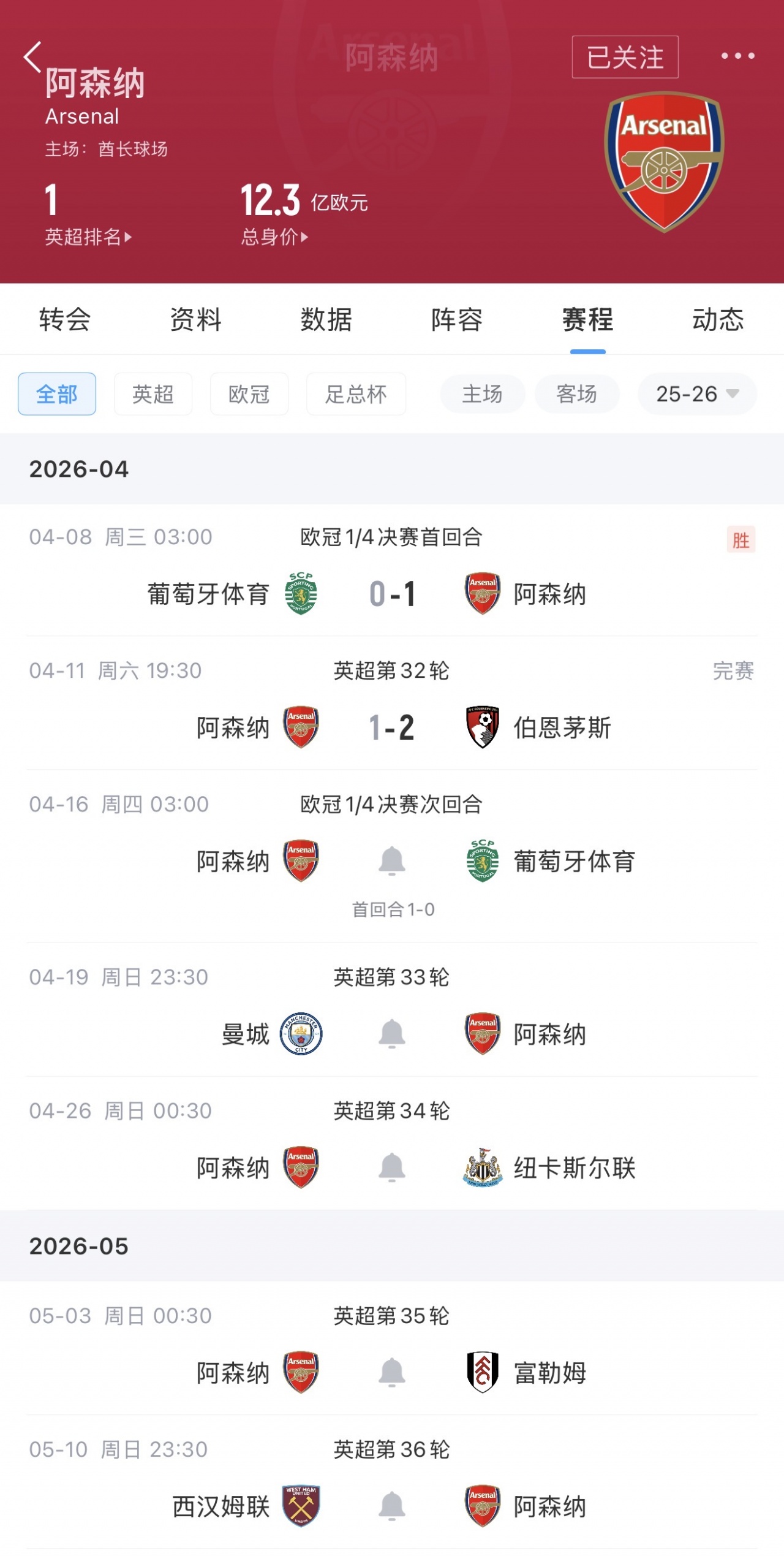 加拿大28-定生死！阿森纳本周：周四欧冠1/4决赛战葡体，周日客战曼城！